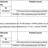 Porównanie skali podatkowej: przed zmianami 17% do 120 tys. zł, po zmianach 12%. Zmiana progu podatkowego wpływa na wysokość podatku.