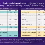 Porównanie kosztów umowy zlecenia: ile wynosi renta chorobowa i inne składki. Tabela pokazuje różnice w kwocie netto i kosztach pracodawcy.