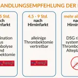 Empfehlungen zur Schlaganfall Behandlung: Kombination aus Thrombolyse und Thrombektomie (0-4,5h), alleinige Thrombektomie (4,5-9h), keine systemische Thrombolyse (>9h).