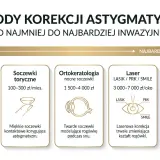 Metody korekcji astygmatyzmu: okulary, soczewki, ortokeratologia, laser, ICL. Dowiedz się, co to astygmatyzm i jak go leczyć.