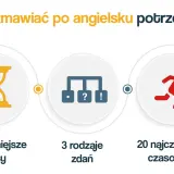 Kluczowe elementy nauki gramatyki angielskiej: 3 czasy, 3 rodzaje zdań i 20 najczęstszych czasowników.