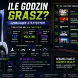 Ile godzin grasz? Średnio 102h miesięcznie, a rocznie to nawet 1225h! Sprawdź swoje statystyki, bo awaria dzisiaj nie powinna Cię powstrzymać przed graniem.