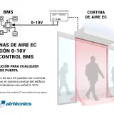 Las cortinas de aire EC son efectivas y se conectan a sistemas BMS con señal 0-10V para control total.