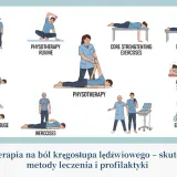 Ilustracje pokazują różne metody fizjoterapii, w tym ćwiczenia i zabiegi, pomocne po urazie kręgosłupa lędźwiowego po upadku.