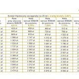 Tabela rat kredytu hipotecznego na 25 lat przy różnych stawkach WIBOR i marży kredytu 2%. Pokazuje wpływ stóp kredytowych na miesięczną ratę.