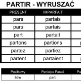 Tabela odmiany francuskiego czasownika "partir" (wyruszać) przez czasy: Présent, Imparfait, Futur.