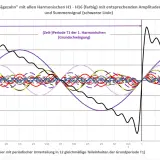 Die Summe vieler Harmonischer erzeugt die Sägezahnwelle. Die harmonische Verzerrung zeigt sich in den überlagerten Wellen.
