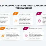 Informacje o prowizji za wcześniejszą spłatę kredytu hipotecznego: oprocentowanie, limit prowizji, średni koszt, transparentność. Zwrot odsetek jest możliwy.
