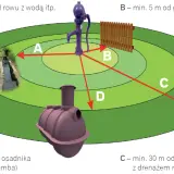 Schemat budowy studni głębinowej. Pokazuje bezpieczne odległości od rowu z wodą (A), granicy działki (B), oczyszczalni (C) i szamba (D).