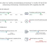 Symulacja: jak wyliczyć emeryturę kobiety, która oszczędza 20% wypłaty i przechodzi na emeryturę w wieku 55 lat. Pokazuje wysokość emerytury z ZUS i kapitał.