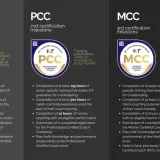 Infographic detailing the three levels of ICF MCC credentialing: ACC, PCC, and MCC, outlining training and experience requirements for each milestone.