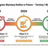 Harmonogram wymiany kotłów: w 2023 r. zakaz użytkowania kotłów bezklasowych i klasy 1-2, w 2026 r. klasy 3 i 4, a od 2030 r. tylko klasy 5.