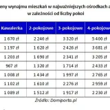 Ile kosztuje wynajem mieszkania 2 pokojowego? Sprawdź ceny w miastach