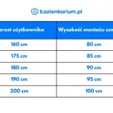 Tabela: wzrost użytkownika a wysokość montażu umywalki. Dla 160 cm wzrostu umywalka powinna być na 80 cm, dla 200 cm na 100 cm.