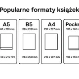 Porównanie popularnych formatów książek: A5 (148 x 210 mm), B5, A4 i Pocket.