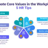 Promoting core values in the workplace: 5 HR tips. Learn how to integrate values into hiring, create a strong value statement, offer training, recognize aligned behaviors, and mention values in daily operations.