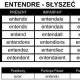 Tabela odmiany francuskiego czasownika "entendre" (słyszeć) w czasach Présent, Imparfait, Futur.