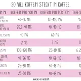 Tabelle zeigt Koffein in Kaffee. Ein Cappuccino 200 ml enthält 25-30 mg Koffein, was 10-12% der Tagesdosis entspricht.