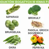 Produkty bogate w kwas foliowy: sałata, szparagi, brokuły, papaja, pomarańcze, nasiona, orzechy, brukselka, fasola, groch, soczewica, buraki, awokado, okra, papryka, kalafior.