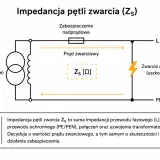 Schemat wyjaśnia, impedancja co to jest w kontekście pętli zwarcia. Pokazuje transformator, zabezpieczenie nadprądowe i drogę prądu zwarciowego.