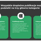 Jak rozpoznać wydawnictwo typu "predatory" które żąda opłat za druk? Grafika przedstawia trzy kategorie: drapieżne czasopisma, publikacje-klony i fałszywe czasopisma.
