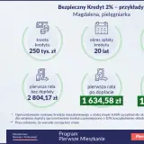 Grafika przedstawia pielęgniarkę Magdalenę, która skorzystała z Bezpiecznego Kredytu 2%. Pokazuje wysokość raty kredytu, oprocentowanie i okres spłaty.