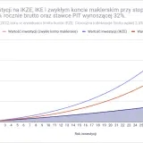 Wykres porównujący wartość inwestycji na IKZE, IKE i zwykłym koncie maklerskim na przestrzeni 31 lat.