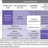 Tabela diagnostyczna: stężenie TSH i FT4. Wskazuje na różne stany tarczycy, np. pierwotną nadczynność, niedoczynność, eutyreozę. Metizol może być stosowany w leczeniu.