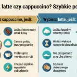 Porównanie: latte vs cappuccino. Wybierz cappuccino dla intensywnego smaku i grubej pianki, latte dla łagodności i deserowego charakteru.