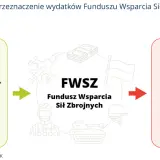 Schemat FWSZ: wpływy (MON, kredyty, środki resortu) i wydatki (zakupy, obsługa, wynagrodzenia). Ustawa o administracji ukrywa sekrety funduszu bezpieczeństwa i obronności.
