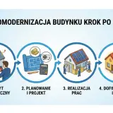 Schemat przedstawia kompleksowa termomodernizacja budynku: audyt, planowanie, realizacja i dofinansowanie.