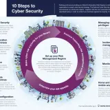 Infographie "10 étapes pour la cybersécurité" du NCSC. Elle détaille la cybersécurité définition et ses composantes clés pour une gestion des risques efficace.