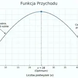 Wykres funkcji przychodu pokazuje, że przy małej liczbie podwyżek cena rośnie, a przychód rośnie. Po osiągnięciu optimum (x=28), dalsze podwyżki ceny powodują spadek przychodu.