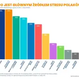 Wykres słupkowy pokazuje główne źródła stresu w Polsce. Najwięcej Polaków wskazuje zdrowie (37%), sytuację finansową (37%) i relacje rodzinne (32%).