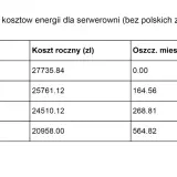 Porównanie taryf Tauron dla serwerowni: G11, G12, G12w, G13. Tabela pokazuje koszty miesięczne, roczne i oszczędności.