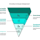 Diagram przedstawia proces od analizy danych z **baz danych** do podejmowania decyzji strategicznych, obejmując analizę trendów, prognozowanie, ocenę kampanii i zarządzanie łańcuchem dostaw.