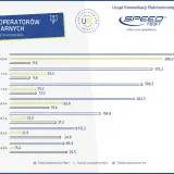 Wyniki operatorów stacjonarnych pokazują, która sieć ma najlepszy zasięg. Inea S.A. osiąga 423,8 Mb/s.