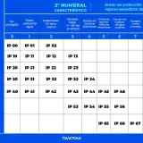 Tabla comparativa de grados de protección IP, mostrando diferencias entre IP65 y IP67 para protección contra polvo y agua.