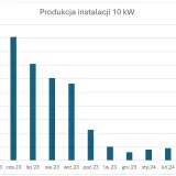 Fotowoltaika 10 kW: Ile kWh rocznie? Sprawdź realne dane