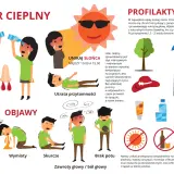 Ilustracja pokazuje objawy udaru cieplnego: szybkie bicie serca, wymioty, skurcze, brak potu, zawroty głowy. Unikaj słońca między 10-15.