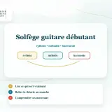 Apprenez le solfège pour guitare : rythme, mélodie, harmonie. Un guide pour débutants pour comprendre la musique.