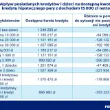 Tabela pokazuje, bik co to za kredyt hipoteczny, gdy para ma 15 tys. zł dochodu. Różnice w dostępnej kwocie w zależności od posiadanych kredytów i dzieci.