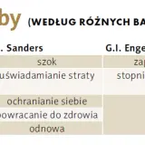 Tabela porównuje etapy żałoby według Kübler-Ross, Sanders i Engel. Pokazuje, ile trwa żałoba i jakie są jej fazy: zaprzeczanie, złość, targowanie, depresja, akceptacja.