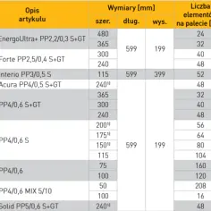 Tabela z wymiarami Ytong: szerokość, długość, wysokość, liczba elementów na palecie i wydajność z palety.