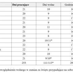 Czas pracy: Ile godzin pracujemy w roku? Dokładne wyliczenia