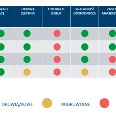 Czy L4 na umowie zlecenie jest płatne? Sprawdź ważne zasady i wyjątki