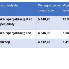 Ile zarabia dentysta? Zaskakujące fakty o pensjach w Polsce