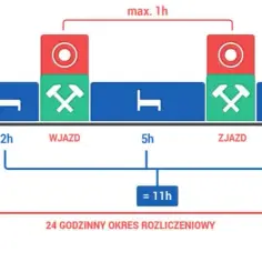 Czas pracy kierowców: Ile można jeździć bez konsekwencji prawnych?
