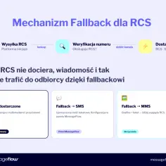 Mechanizm fallback dla RCS: wysyłka, weryfikacja, dostarczenie. Gdy RCS nie dociera, wiadomość trafi do odbiorcy dzięki fallbackowi (SMS/MMS).