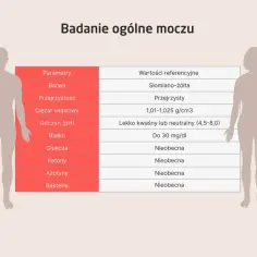 Tabela z parametrami badania moczu: barwa, przejrzystość, ciężar właściwy, pH, białko, glukoza, ketony, azotyny, bakterie.